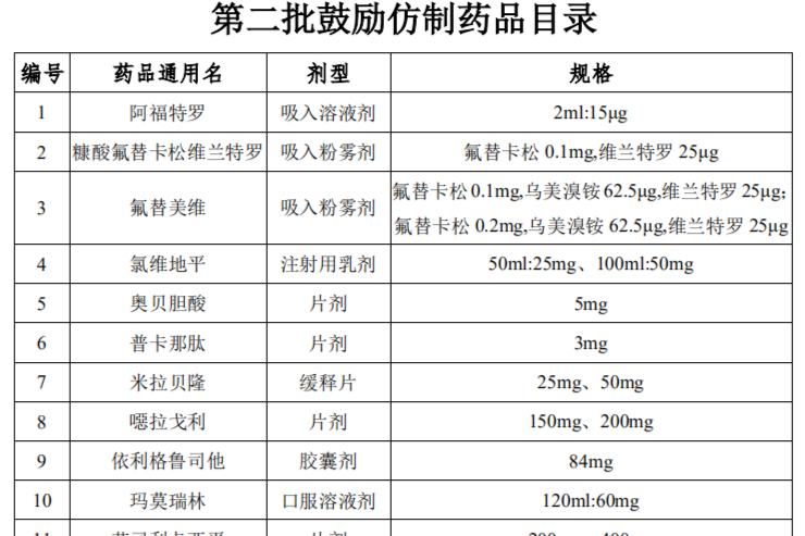 1周1次的胰岛素在华启动临床；头孢氨苄“大型团购”来了；Pre-IPO估值50亿的首药控股科创板IPO获受理