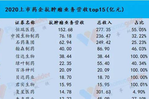 恒瑞榜首！2020上市药企抗肿瘤产品营收top15出炉