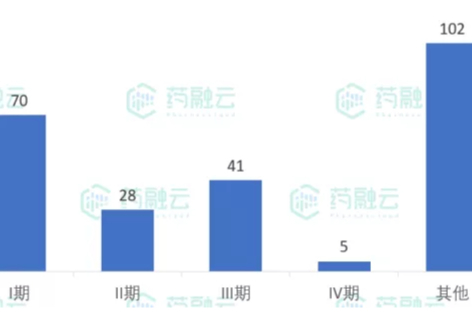 中国临床试验5月分析：新公示246项试验，BE试验数较上月下降28%