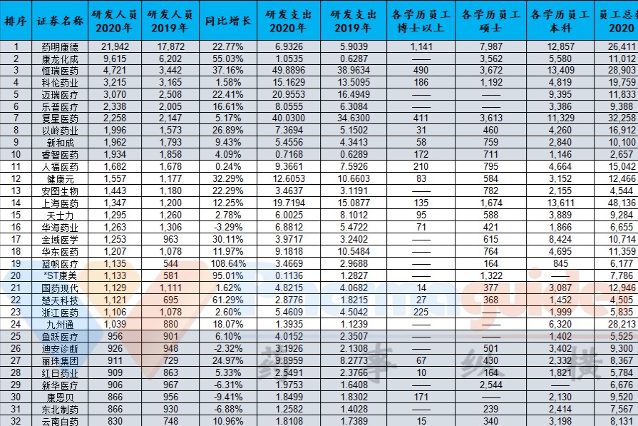 2021上市药企研发人员数量排行Top50：第一名2万多人