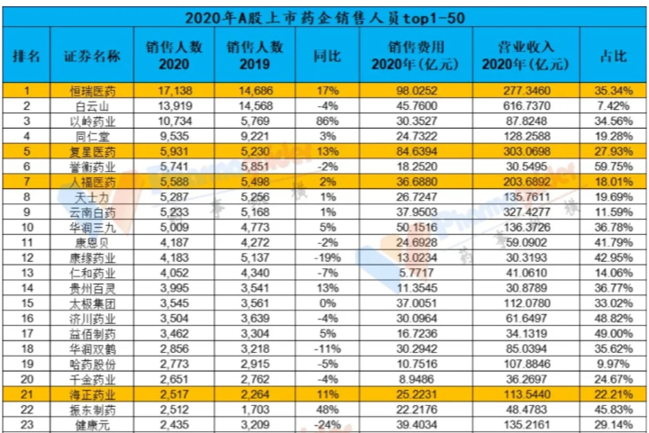 2021上市药企销售团队TOP100