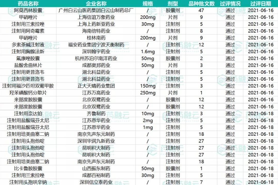 (6.12-6.18)两批药品批件!过评29个，含3款首家，…上药集团已过评34品种，江苏万高新添糖尿病用药(附清单)