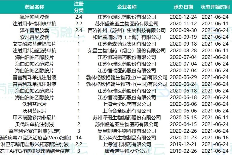 药品评审报告|47个创新药申请临床|17款新药获批！和黄医药、恒瑞、豪森药业...