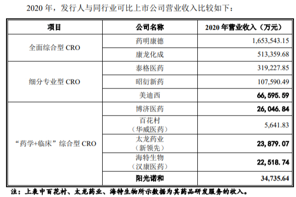 CXO上市盛宴：4箭连发后，还有7家在路上