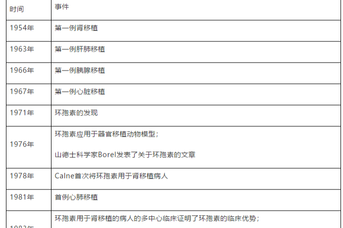 环孢素，让器官移植成为可能