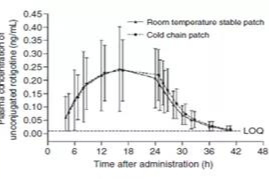 罗替高汀-透皮贴剂中的晶型问题|消失的多晶型