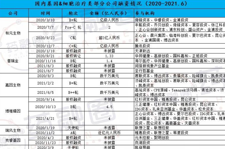 骄阳似火：30多家基因细胞治疗领域公司融资超百亿（2020-2021.6）