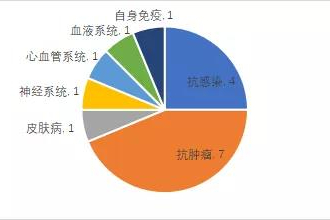 2021上半年国产一类新药获批排行榜|全年或有近30款国产新药问世获批量创新高！