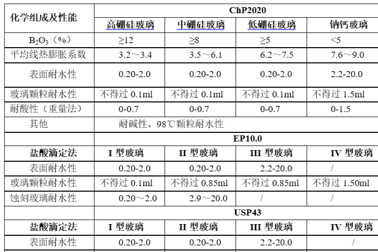 国内外药用玻璃的分类及性能比较