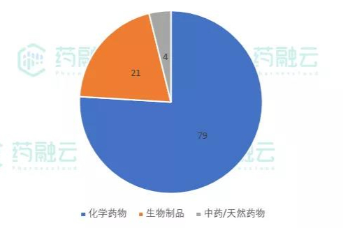 7.9-7.18公示104项临床试验，涉及罗氏、恒瑞、阿斯利康等企业的60款国内外新药