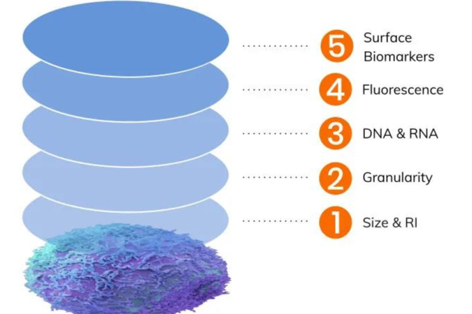 Slingshot Biosciences完成2300万美元的A 轮融资
