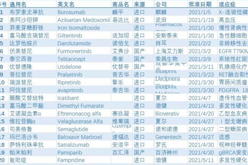 上半年国家局批准的新药数量再创新高，我国创新药进入全面爆发阶段