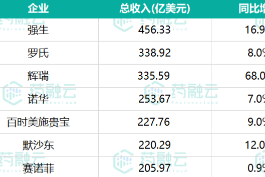 10家跨国药企H1业绩PK！强生456亿美元领先，罗氏“三驾马车”被冲击，但新药持续增长