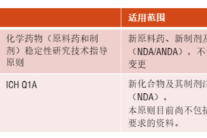 创新化药稳定性研究10问