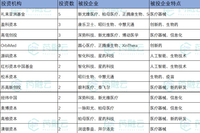 医药投融资周报|74家企业共融资190.3亿元|医疗器械类企业获投最多
