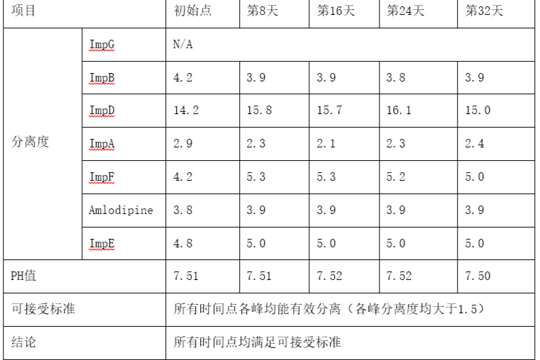 国内外多次审计通过的支持实验室所有流动相使用32天考察报告