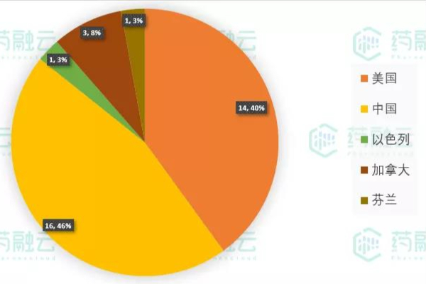 医疗器械研发设计领域企业最受资本青睐|35家企业共融资53.6亿元|两企业融资均超2亿！