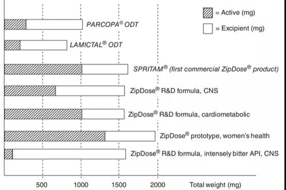 3D打印药物学习笔记以及ZipDose技术剖析