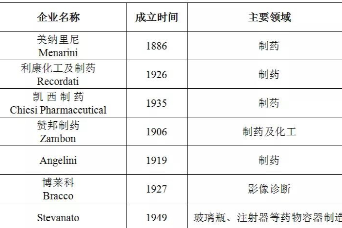 中欧医药合作掘金地_意大利