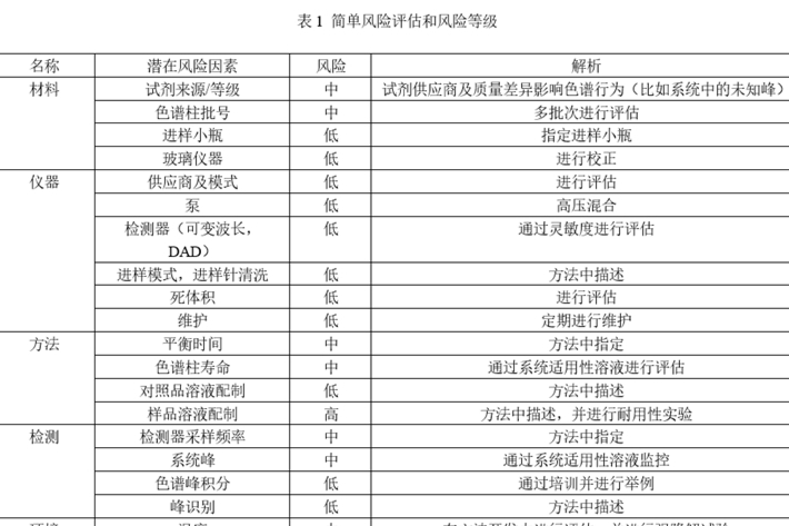 分析方法转移过程中遇到的几个常见问题