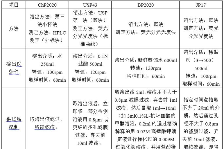 仿制药制剂质量标准研究过程