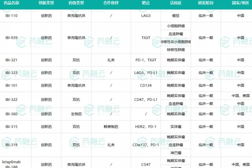 信达生物上半年营收18.55亿|这十年的创新成果都有哪些？