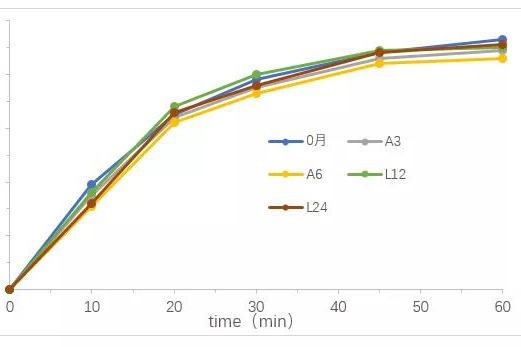 浅议稳定性考察中溶出曲线的研究