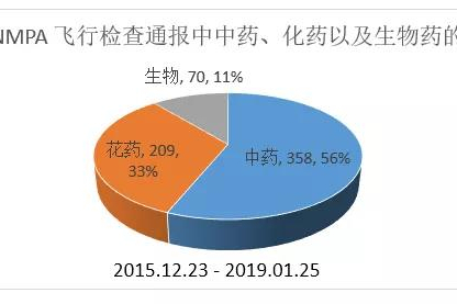 NMPA药品飞行检查通报汇总