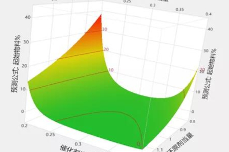 原料药开发某步反应的设计空间DOE优化实例