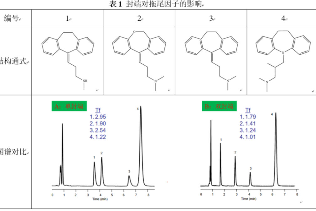 反相色谱分析方法开发之色谱柱的选择