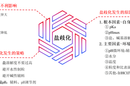 盐歧化——影响盐型化合物制剂稳定性的重要因素