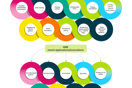 热熔挤出中如何选择合适的聚合物载体