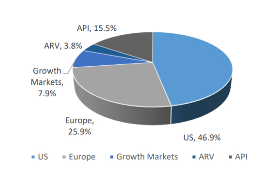 第二大印度仿制药巨头，阿拉宾度营收增长6%，利润水平大幅下滑！
