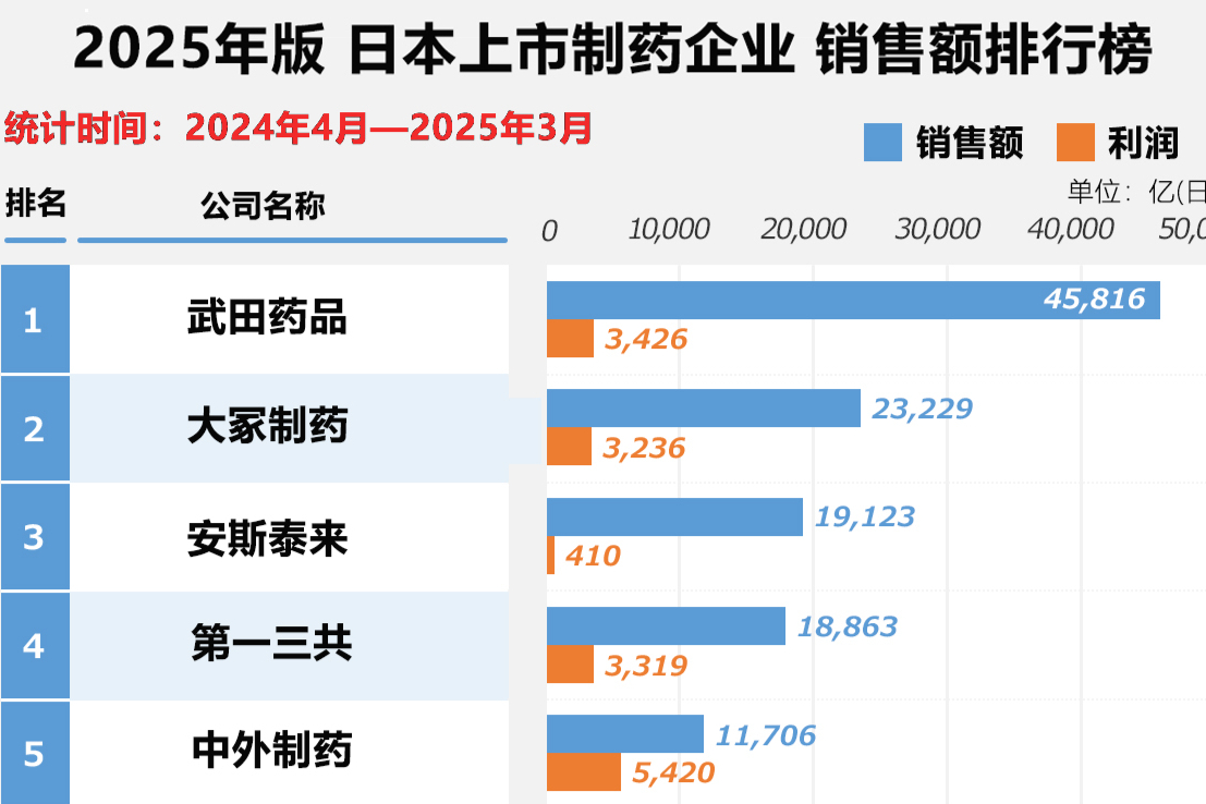 2024-2025日本制药企业排名榜TOP 50<一览表>