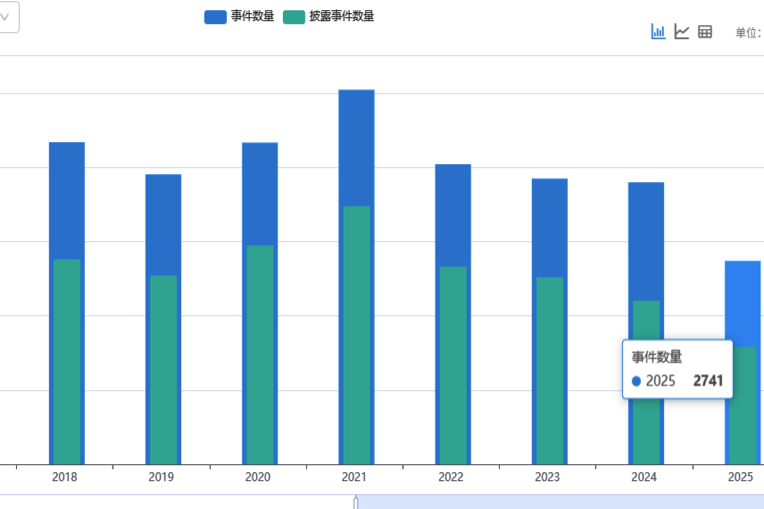 2025年全球生物医药健康行业投融资趋势