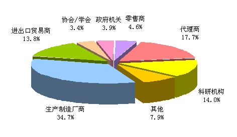 BIOTECH CHINA 2011 中国国际生物技术和仪器设备博览会
