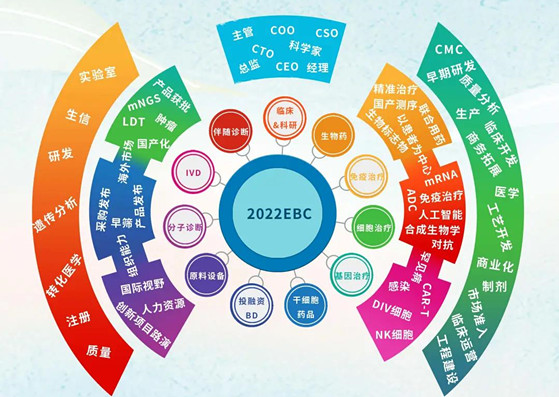 2022 EBC第七届易贸生物产业大会