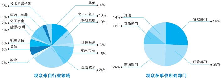 BIOTECH CHINA 2013中国国际生物技术和仪器设备博览会