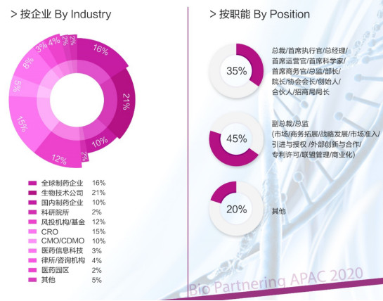 2020亚太生物医药合作峰会